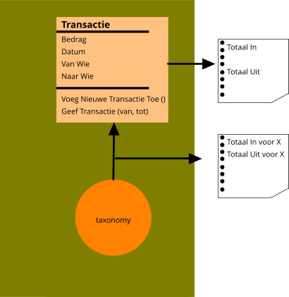 tranactie model met taxonomy zonder budget